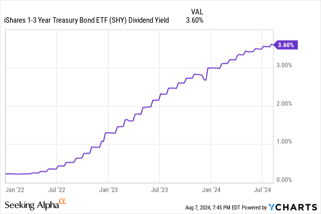 Data by YCharts