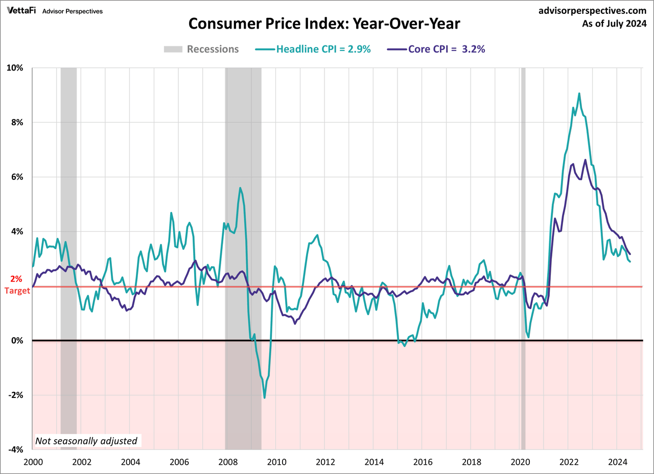 Consumer Price Index - headline and core CPI, year over year since 2000