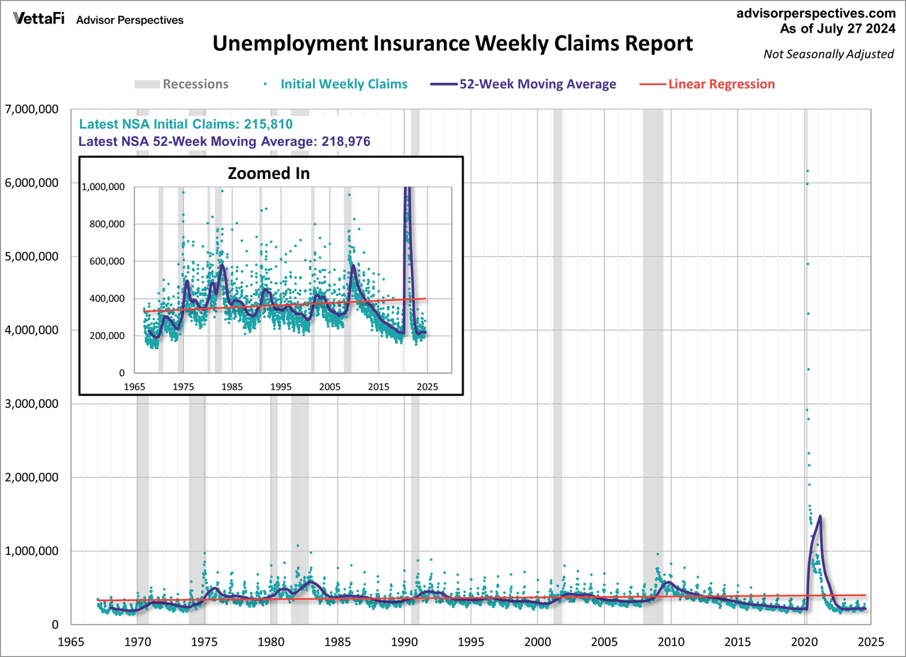 Non-seasonally adjusted initial unemployment claims with 52-week moving average