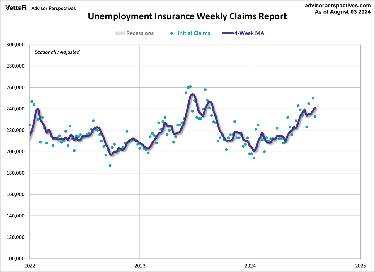 Initial Unemployment Claims since 2022