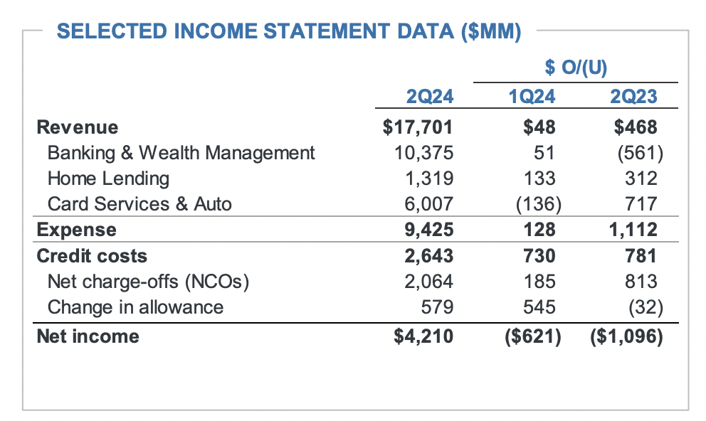 Net Charge-Offs Analysis