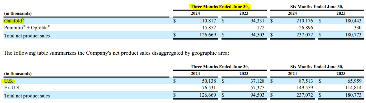 Source: FOLD’s Q2 2024 10-Q report.