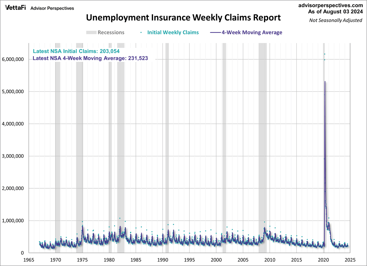 Non-seasonally adjusted initial unemployment claims