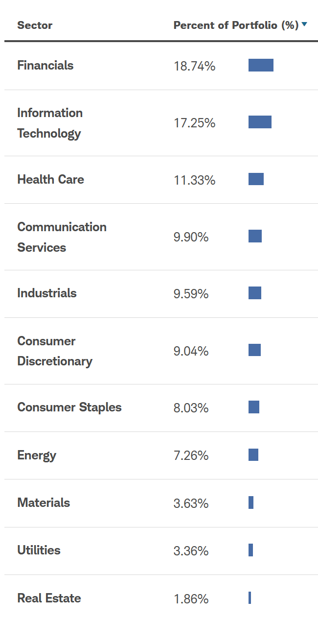 Sectors