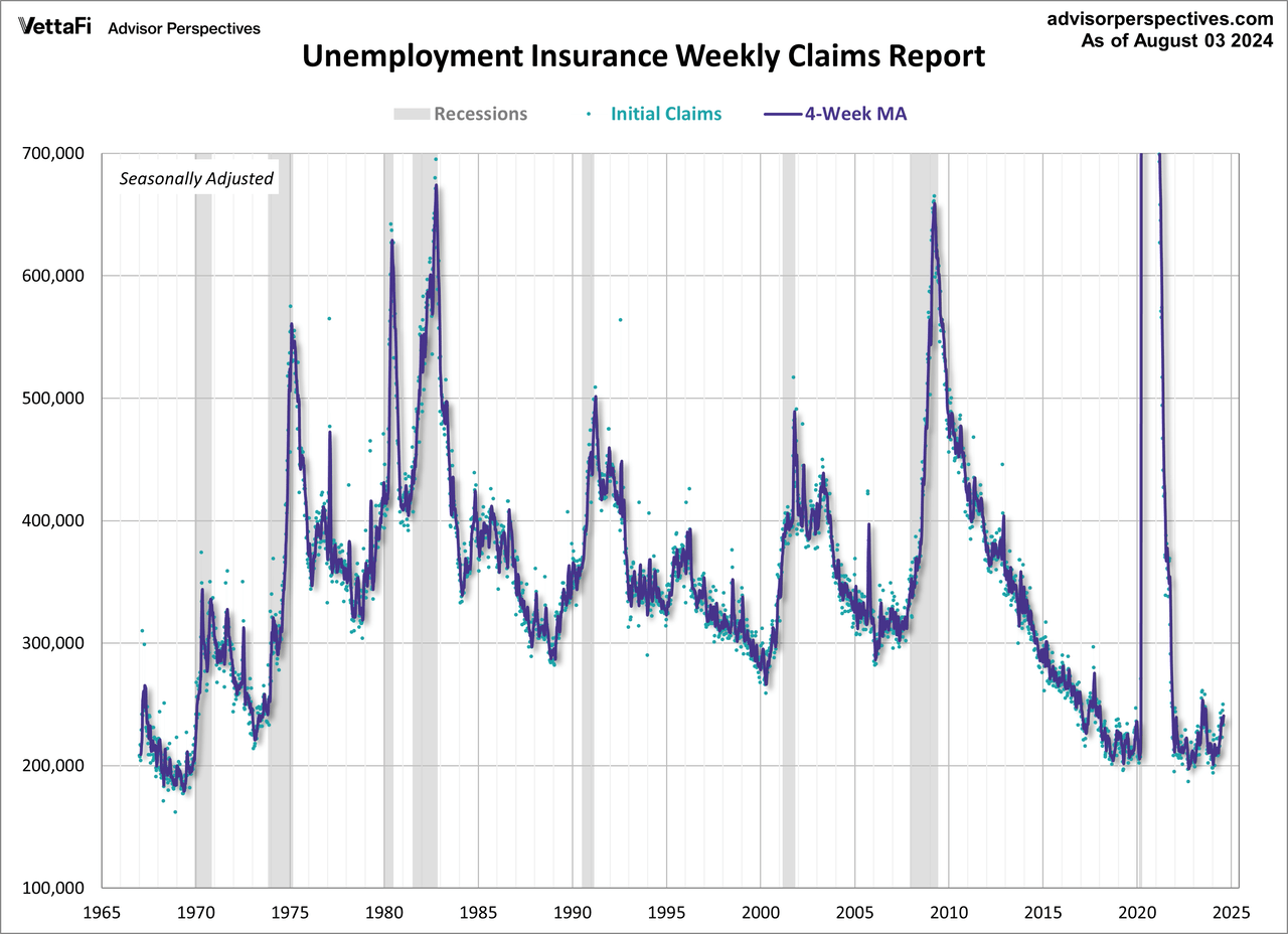 Initial Unemployment Claims with COVID outlier removed