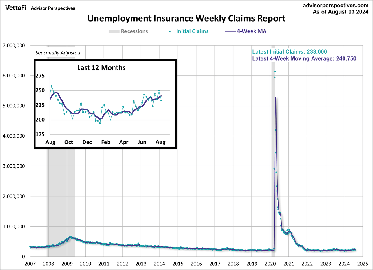 Initial Unemployment Claims since 2007