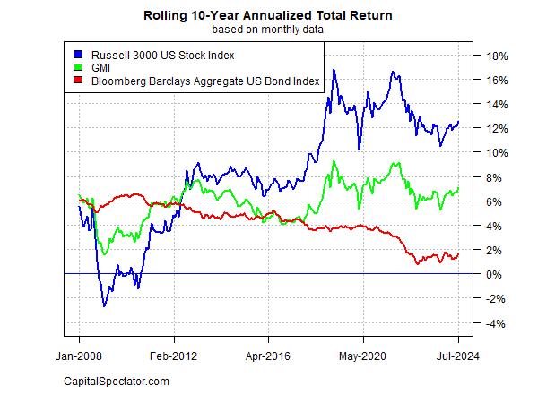 Rolling 10-year annualised returns