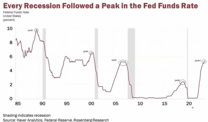 Fed Fund rates