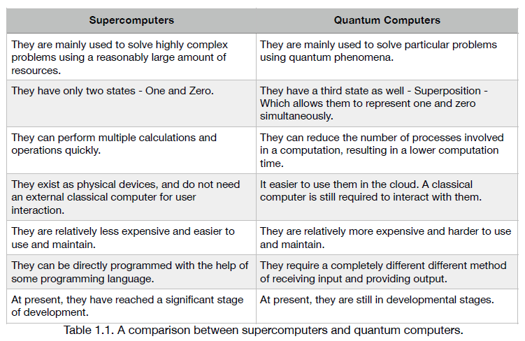 Will Quantum Computers Make Supercomputers Obsolete in the Field of High Performance Computing?