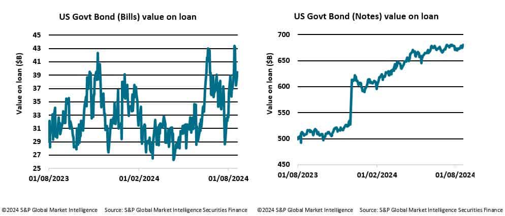 US govt bonds and bills