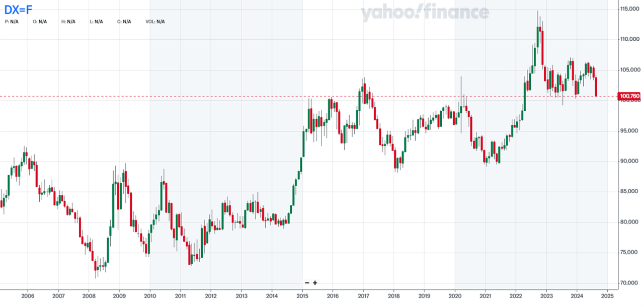 Chart showing the dollar index performance