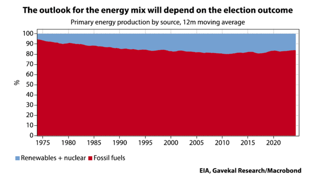 US energy matrix