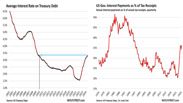 US tax collection and interest payments