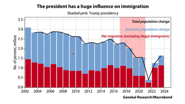 US foreign-born population change