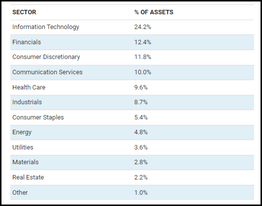 CSQ Sector Allocation