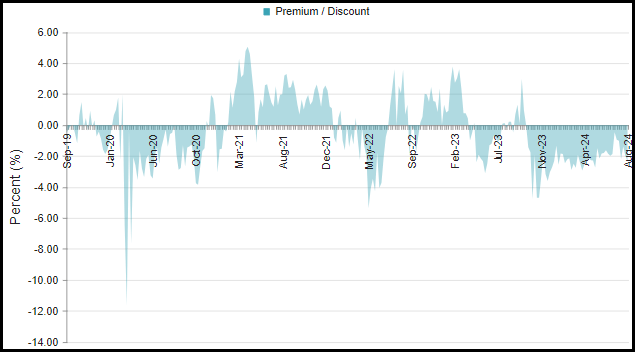 CSQ Discount/Premium History