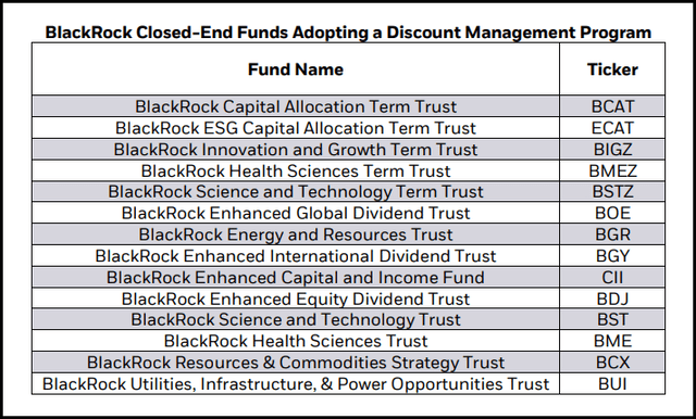 BlackRock Funds Adopting Discount Management Program