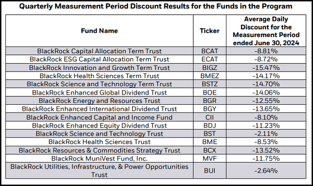 BlackRock Quarterly Measurement Discount Average