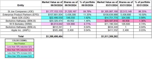 Bruce Berkowitz - Fairholme Fund Portfolio - Q2 2024 13F Report Q/Q Comparison