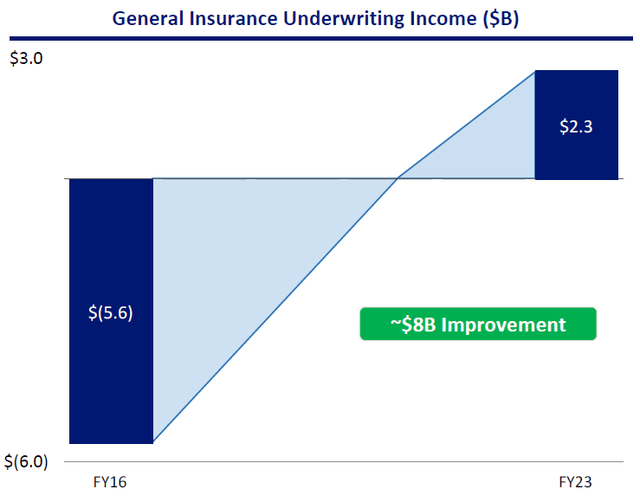 AIG's track record