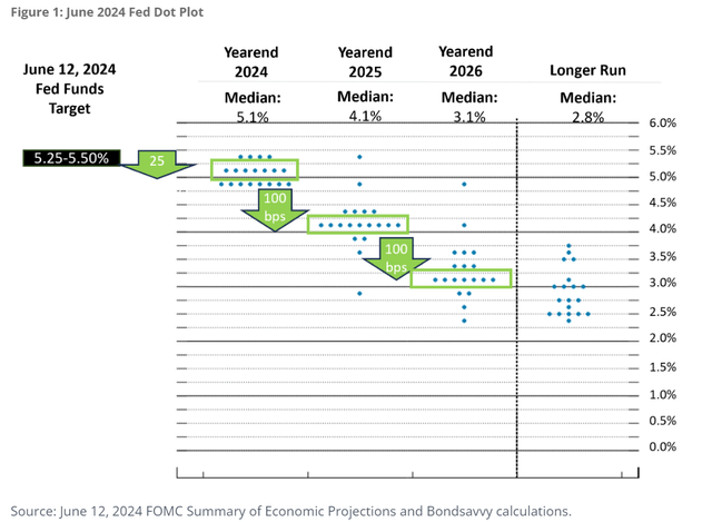 FOMC dot plot