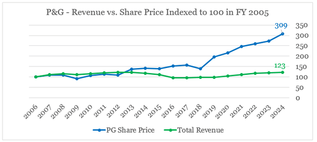 Procter & Gamble share price performance relative to revenue growth