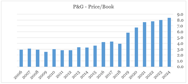 Procter & Gamble price/book multiple