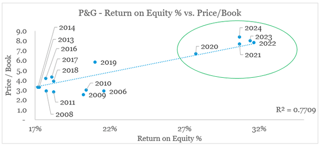 Procter & Gamble Return on Equity as a valuation driver