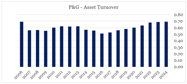 Procter & Gamble Total Asset Turnover