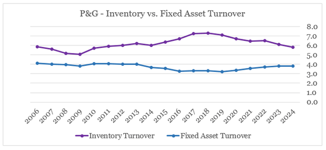 Procter & Gamble Fixed Asset Turnover vs. Inventory Turnover