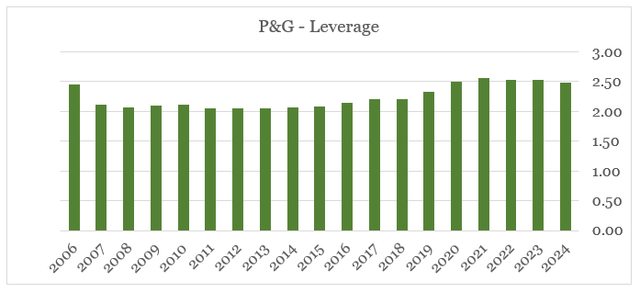 Procter & Gamble leverage increased in recent years