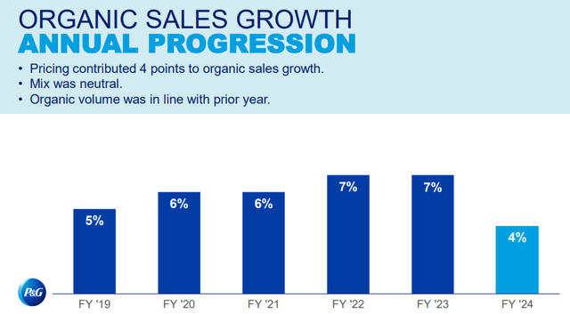 Procter & Gamble Organic Sales Growth is slowing down