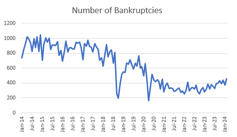 Puerto Rico Bankruptcies