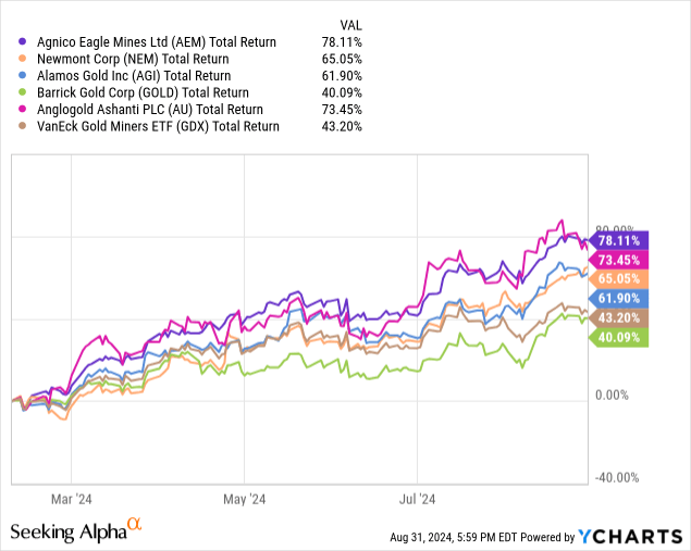 YCharts - AEM vs. Gold Mining Peers, Total Returns, Since February 10th, 2024