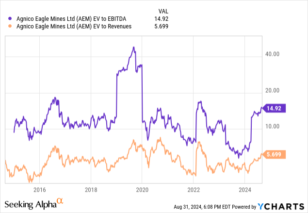 YCharts - Agnico Eagle, Enterprise Valuations, 10 Years