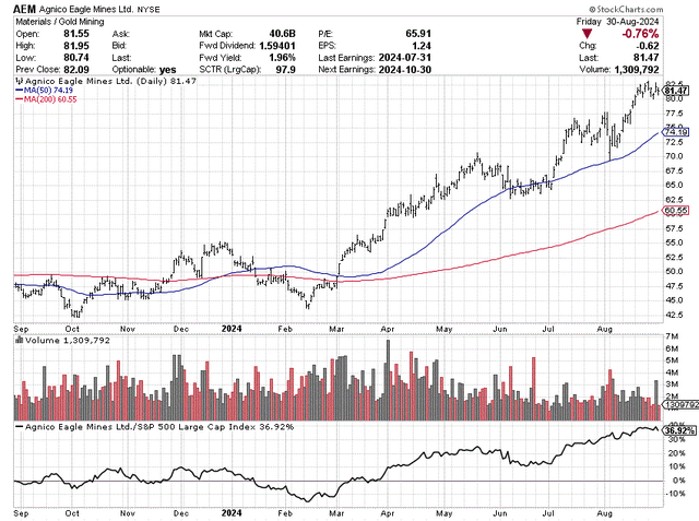 StockCharts.com - Agnico Eagle, 12 Months of Daily Price & Volume Changes