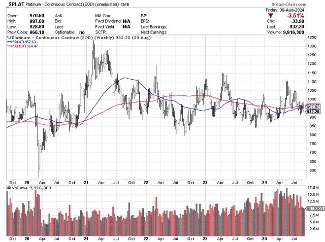 StockCharts.com - Platinum, Nearby Futures, 5 Years