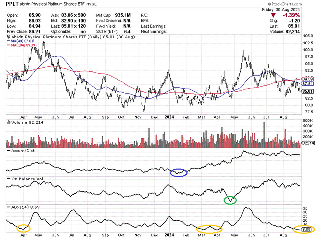 StockCharts.com - abrdn PPLT, Daily Price & Volume Changes, 18 Months, Author Reference Points