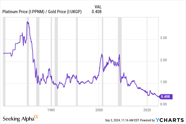 YCharts - Platinum to Gold Price, Since 1960, Recessions Shaded