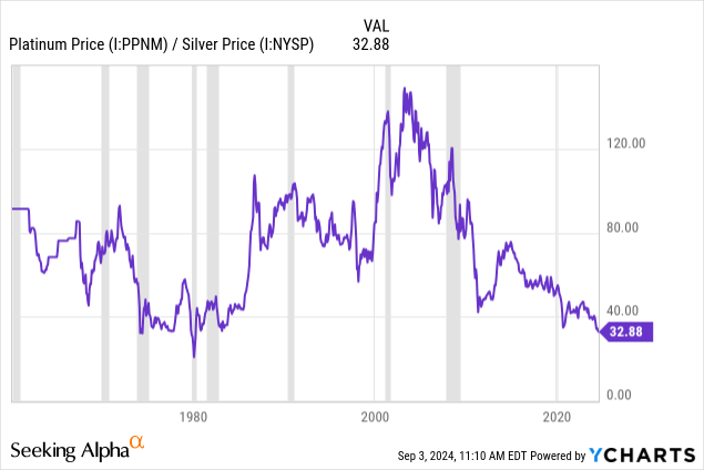 YCharts - Platinum to Silver Price, Since 1960, Recessions Shaded