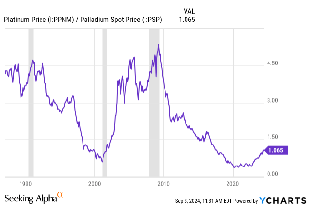 YCharts - Platinum to Palladium Price, Since 1987, Recessions Shaded