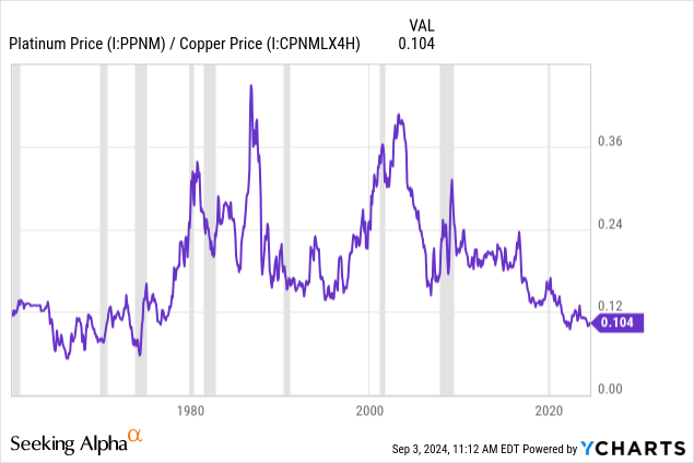 YCharts - Platinum Oz. to Copper Tonne Price, Since 1960, Recessions Shaded