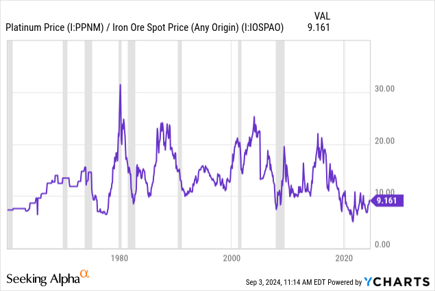 YCharts - Platinum Oz. to Iron Ore Tonne Price, Since 1960, Recessions Shaded