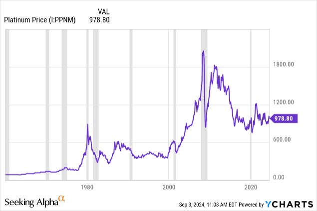 YCharts - Platinum, US$ Price per Troy Ounce, Since 1960, Recessions Shaded