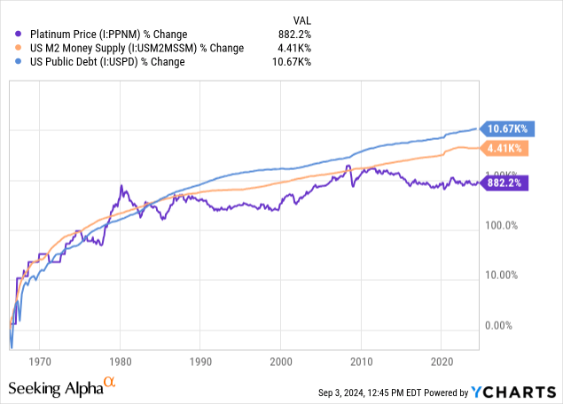 YCharts - Monthly Platinum Price vs. U.S. M2 & Treasury Debt Growth, Since 1966