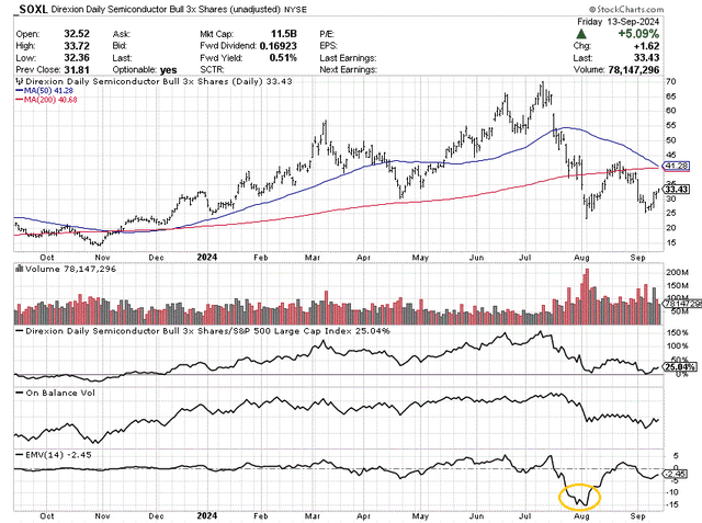 StockCharts.com - SOXL, 12 Months of Daily Price & Volume Changes, Author Reference Point