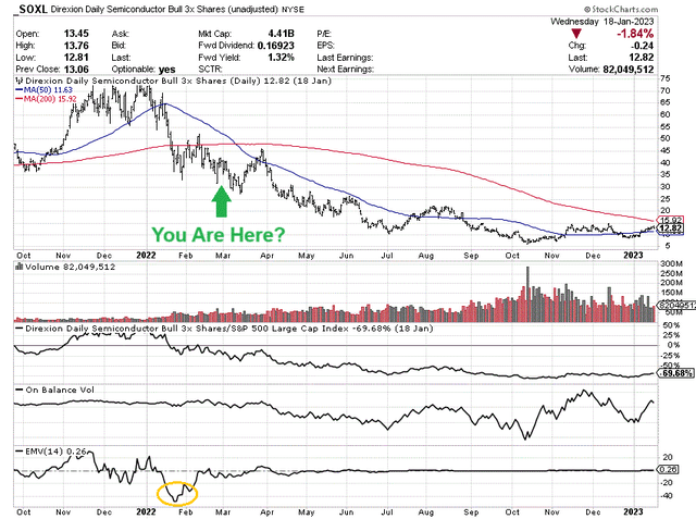 StockCharts.com - SOXL, Daily Price & Volume Changes, Oct 2021 - Dec 2022, Author Reference Points