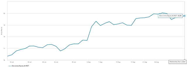 A line graph with a line going up Description automatically generated