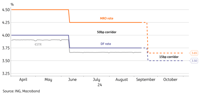 ECB will tweak the main refinancing rate, but this shouldn't impact market rates