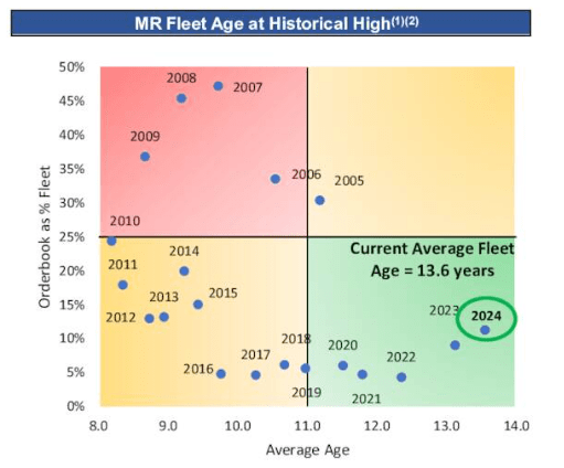 MR Vessel Fleet Age